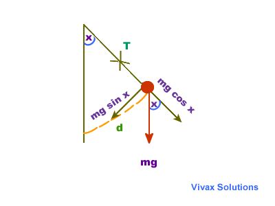 Simple Harmonic Motion Tutorial for A Level: SHM, Damping, pendulum ...