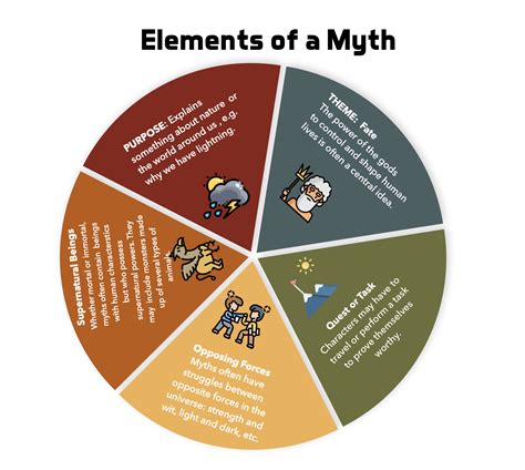 Elements of a Myth - G6: Mythology - LibGuides at Branksome Hall Asia