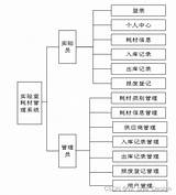 SSM Mysql实验室耗材管理系统 计算机毕业设计源码13205 实验室管理系统数据流图 CSDN博客 sketch template