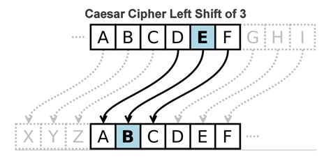 The Caesar Cipher Right