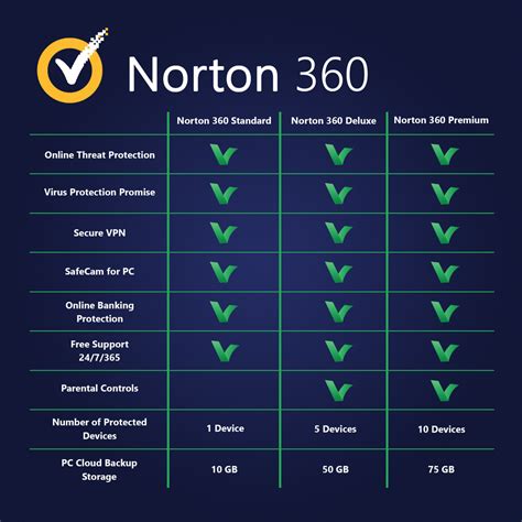 Buy Norton 360 Standard | 1 Device, 1 Year | LicenceDeals.com