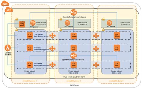 Red Hat OpenShift on AWS - Quick Start