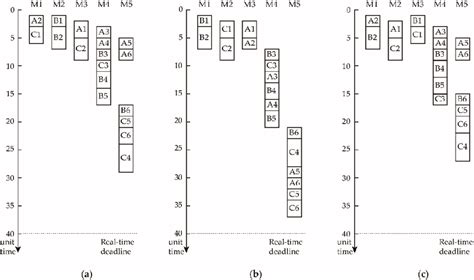 Scheduling examples of three different scheduling algorithms: (a) SPT;... | Download Scientific ...