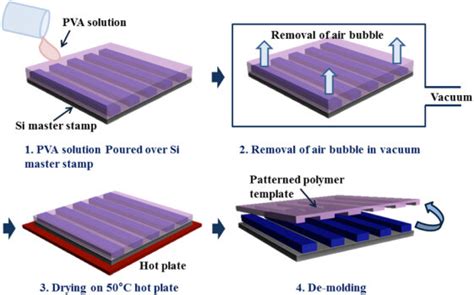 The fabrication process of the patterned PVA polymer template. | Download Scientific Diagram