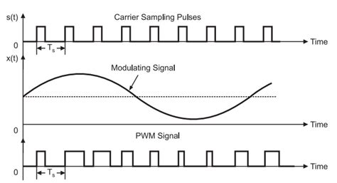 Generation and Detection of a PWM Signal - Electronics Post