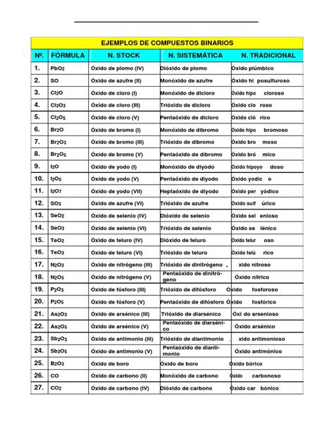 Nomenclatura | Compuestos químicos | Conjuntos de elementos químicos