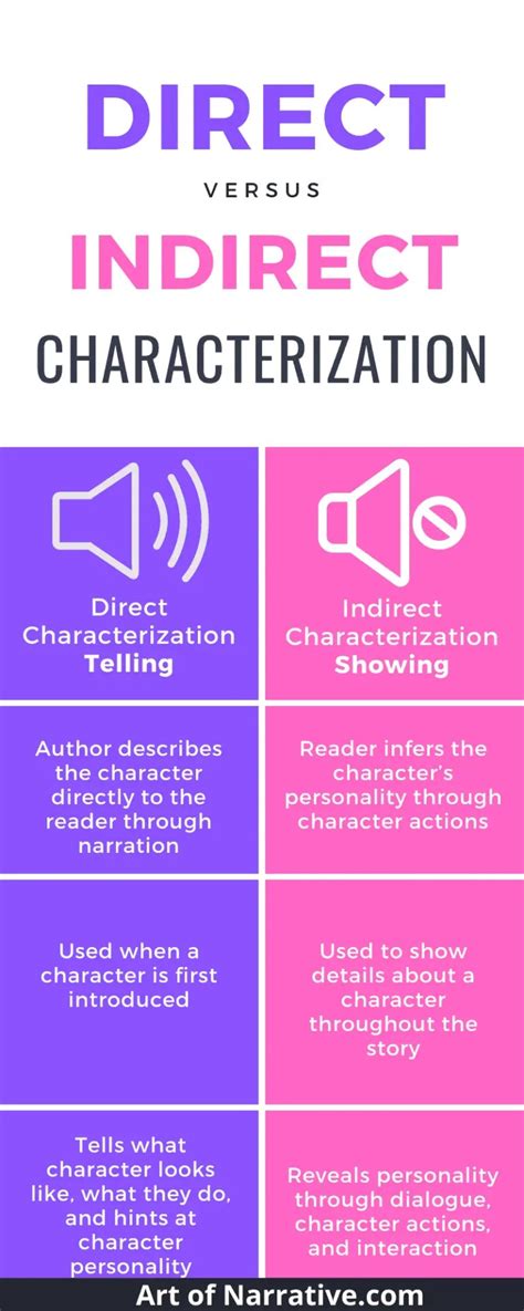 Direct Characterization Vs. Indirect Characterization - The Art of ...