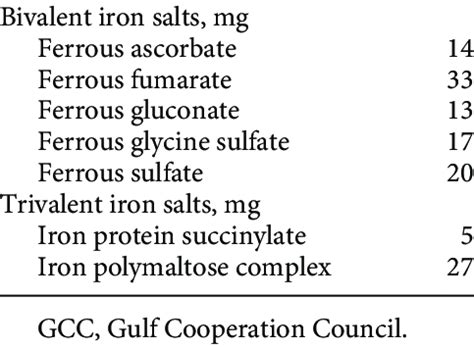 Oral iron preparations commonly used in the GCC region Elemental iron... | Download Scientific ...