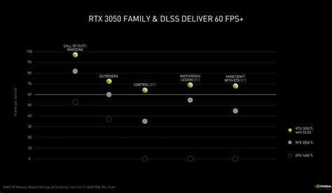 Nvidia’s RTX 3050 Ti can deliver 60fps gameplay in more budget-friendly laptops - The Verge