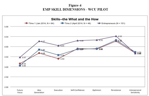 Using an Online Assessment to Examine Entrepreneurship Student Traits ...