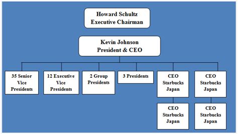 Starbucks Organizational Structure: A tall and divisional - Research-Methodology ...