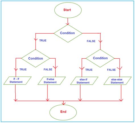 Nested If-Else Statement in C Langauge - Dot Net Tutorials