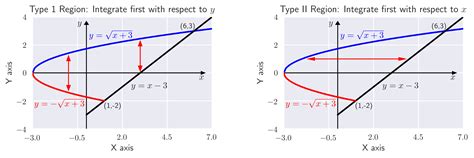 7.2: Double Integrals over General Regions - Mathematics LibreTexts