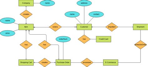 Online Chen Entity Relationship Diagram Tool