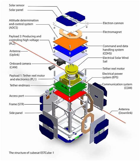 Satellite 101: What is a CubeSat? - Fictiv