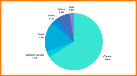 Most Popular Web Browsers And Their Market Share In 2021