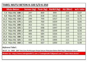 Modulus Elastisitas Beton K350