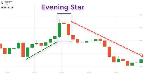 How to Trade Japanese Candlestick Patterns
