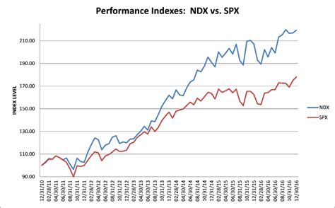 Nasdaq-100 index 5yr past performance vs. s&p 500 (2011-2016) shows ...