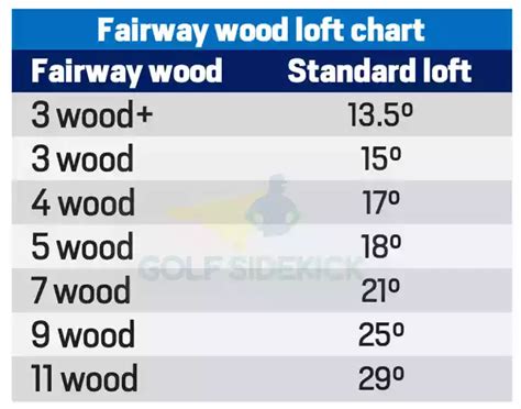 Golf Club Loft – Driver, Woods, Irons, Wedges, Putter - Golf Sidekick