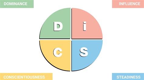 The Ultimate Guide to the DiSC Assessment and Personality Test - LEADx