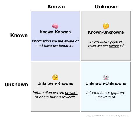 Developing Strategy Under Uncertainty: Applying the Known-Unknown Matrix