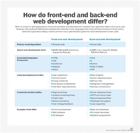 The difference between front-end and back-end developers