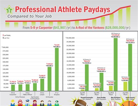 Beautiful lies - infographics inspirations: salaries in sports