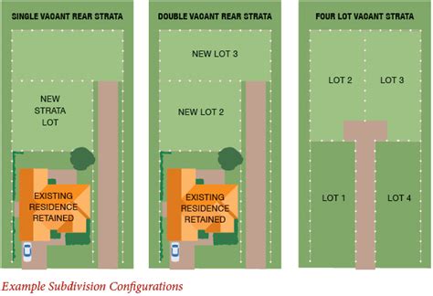 Subdivision – Successful Stratas - Strata Title Land Subdivision Experts