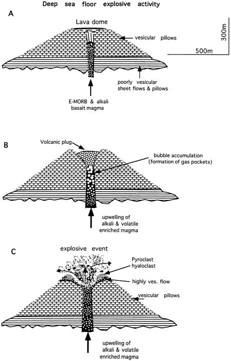 Schematic representation showing the condition of volcanic eruptions... | Download Scientific ...