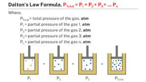 Dalton's law formula - Learnool