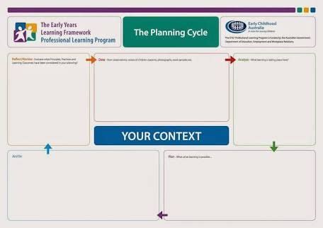 Image result for eylf planning cycle examples | Planning cycle, Learning framework, Learn english