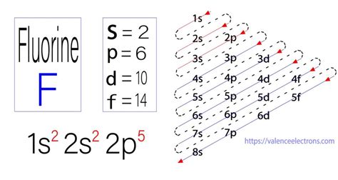 Electron Configuration Of Fluorine