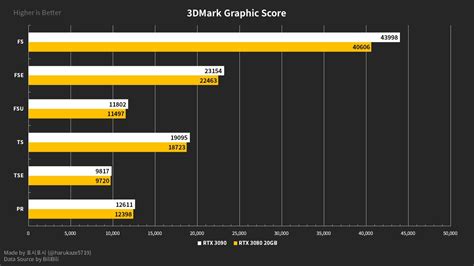 RTX 3080 Ti 20GB leaked benchmarks put it on par with the RTX 3090 — Tekh Decoded