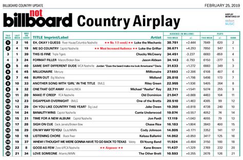 Farce the Music: Honest Billboard Country Chart: Feb. '19