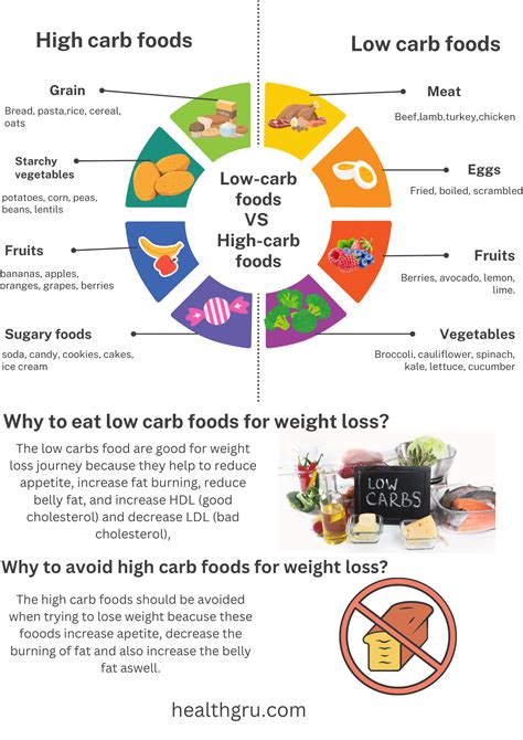Low carb foods vs high carb foods infographic - Healthgru
