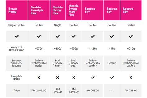 Medela VS Spectra: Popular Breast Pumps Pros & Cons