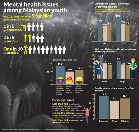 Mental Health Statistics In Malaysia 2020 / Awareness Of Mental ...