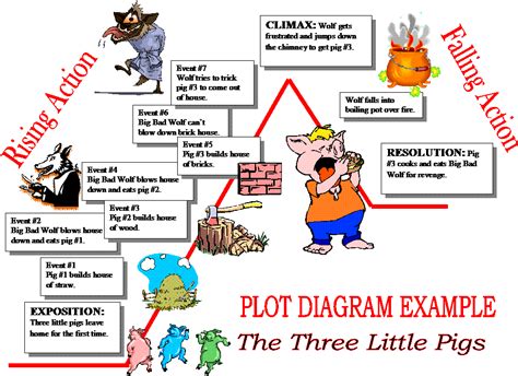 PLOT DIAGRAM- Rising Action,Falling Action,The Three Little Pigs , EXAMPLE,BL00052_,NA01467 ...