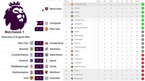 Matchweek 1 Results, Table | Premier League 2016/17 | FOOTBALL RESULTS ...