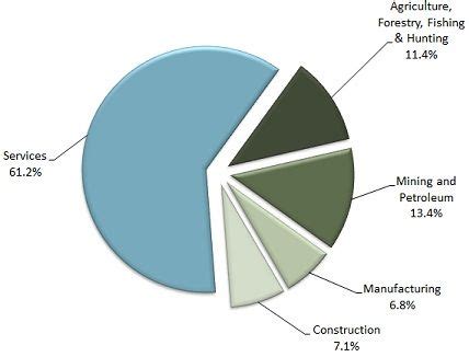 A pie chart for the gross domestic product (GDP) of Canada. | Canada ...