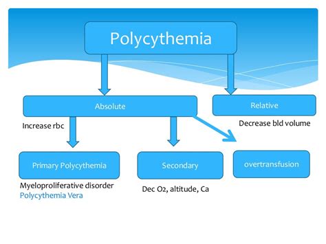 Polycythemia