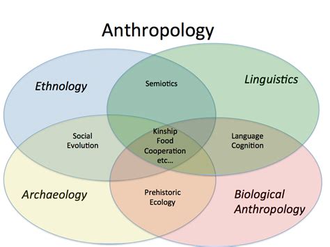 Four Fields Of Anthropology - slidesharetrick