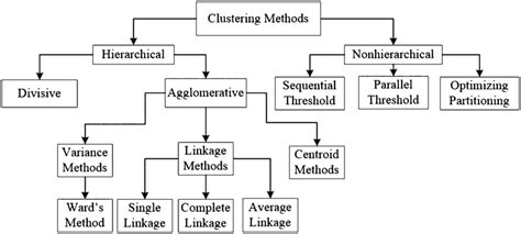 Schematic of cluster analysis methods | Download Scientific Diagram