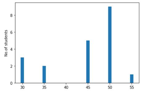 Matplotlib Bar Chart Labels - Python Guides