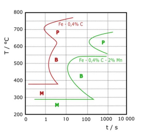 Isothermal transformation diagram - HandWiki