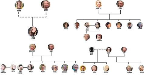 How Many Kids Does Sister Wives Have? Sister Wives Family Tree, Kody ...