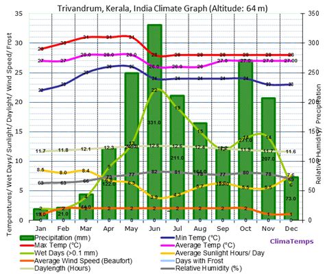 Trivandrum, Kerala Climate Trivandrum, Kerala Temperatures Trivandrum ...