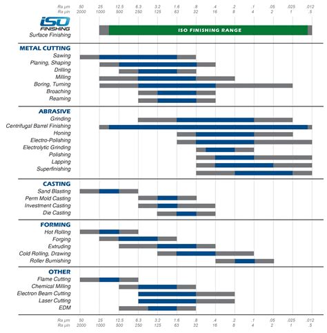 Surface Roughness Chart Comparison | ISO Finishing