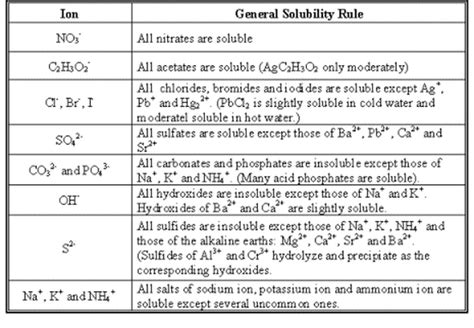 Solubility Rules - Sayre Chemistry 2